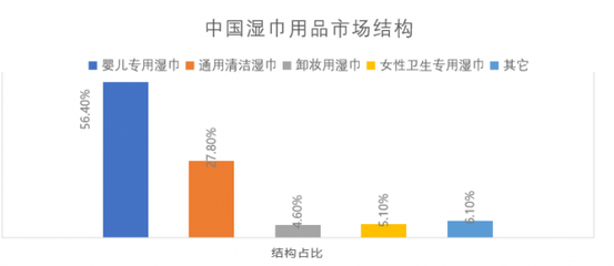 婴儿湿巾力压群雄领跑市场，婴童品牌竞相洞悉日用新商机