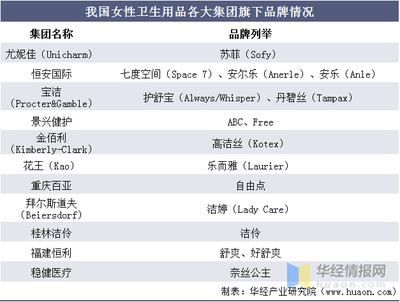 2020年中国女性卫生用品行业竞争格局分析 产品高端化进程显著，个人卫生用品销售稳步增长