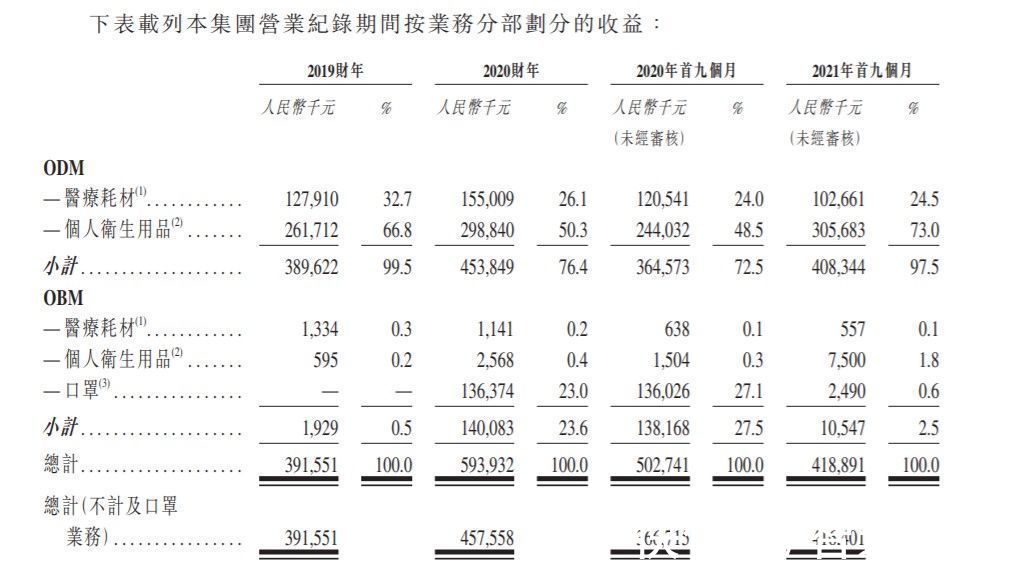 新股消息 | 佳捷康创新集团递表港交所 在中国所有生产医用护理垫OEM/ODM中排名第一